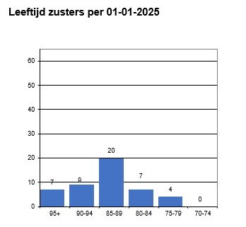 Leeftijd zusters per 01-01-2025.JPG